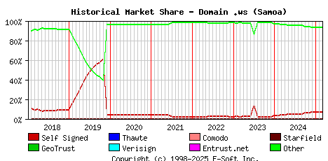 March 1st 2025 Historical Market Share Graph