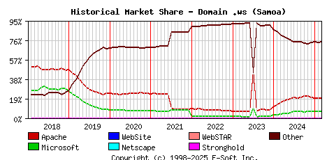 March 1st, 2025 Historical Market Share Graph