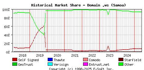 June 1st 2025 Historical Market Share Graph