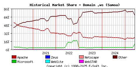 June 1st, 2025 Historical Market Share Graph