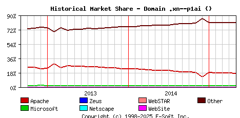 May 1st, 2015 Historical Market Share Graph