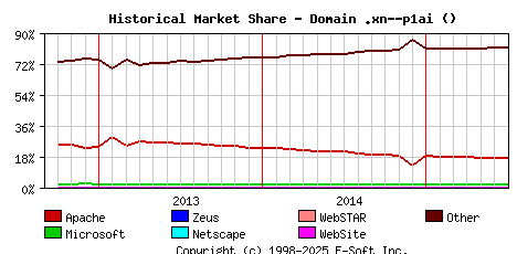 July 1st, 2015 Historical Market Share Graph