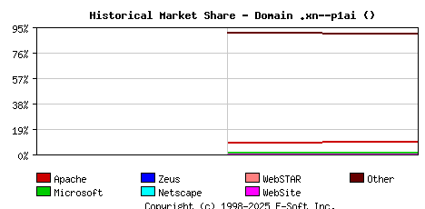 January 1st, 2017 Historical Market Share Graph