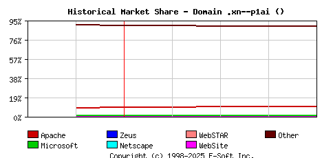 May 1st, 2017 Historical Market Share Graph
