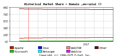 October 1st, 2017 Historical Market Share Graph