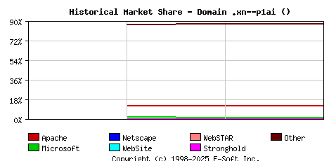 August 1st, 2018 Historical Market Share Graph