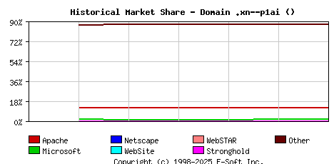 November 1st, 2018 Historical Market Share Graph