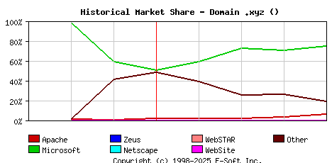 May 1st, 2015 Historical Market Share Graph