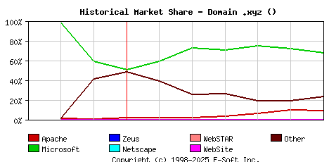 July 1st, 2015 Historical Market Share Graph