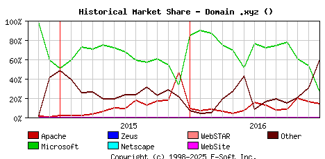 January 1st, 2017 Historical Market Share Graph