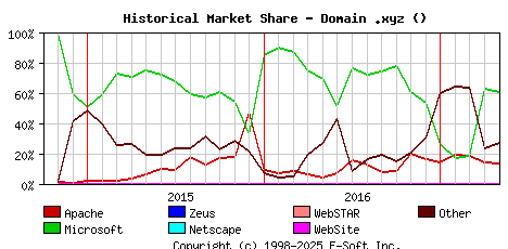 May 1st, 2017 Historical Market Share Graph