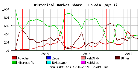 October 1st, 2017 Historical Market Share Graph