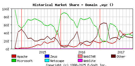November 1st, 2017 Historical Market Share Graph