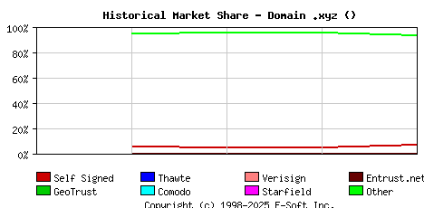 May 1st 2018 Historical Market Share Graph