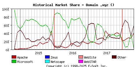 May 1st, 2018 Historical Market Share Graph
