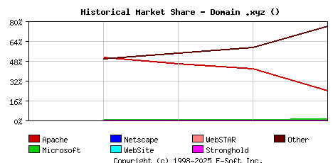 May 1st, 2018 Historical Market Share Graph