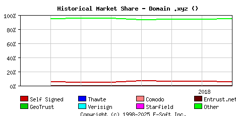 August 1st 2018 Historical Market Share Graph
