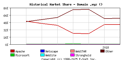 August 1st, 2018 Historical Market Share Graph