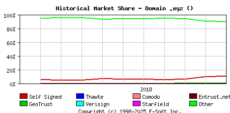 November 1st 2018 Historical Market Share Graph