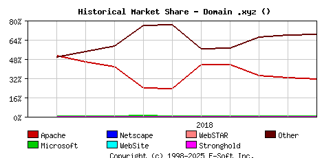 November 1st, 2018 Historical Market Share Graph