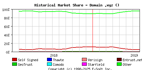 August 1st 2019 Historical Market Share Graph