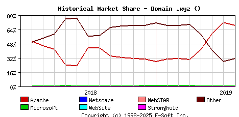 August 1st, 2019 Historical Market Share Graph