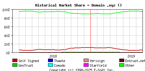 September 1st 2019 Historical Market Share Graph