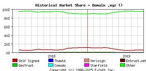 October 1st 2019 Historical Market Share Graph