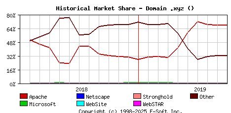 October 1st, 2019 Historical Market Share Graph
