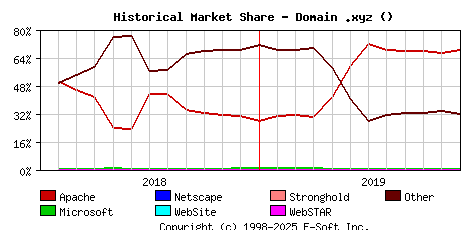 December 1st, 2019 Historical Market Share Graph