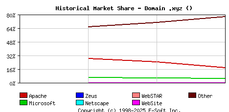 May 1st, 2020 Historical Market Share Graph