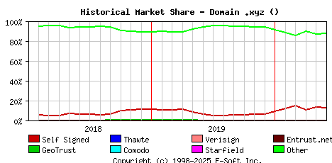 June 1st 2020 Historical Market Share Graph