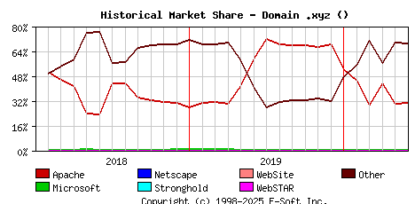 June 1st, 2020 Historical Market Share Graph