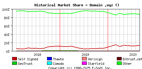 September 1st 2020 Historical Market Share Graph