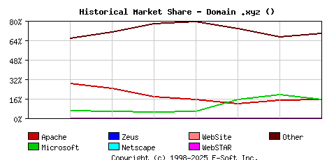 September 1st, 2020 Historical Market Share Graph
