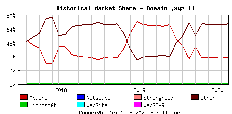 September 1st, 2020 Historical Market Share Graph