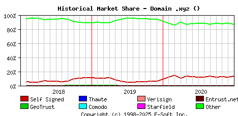 January 1st 2021 Historical Market Share Graph