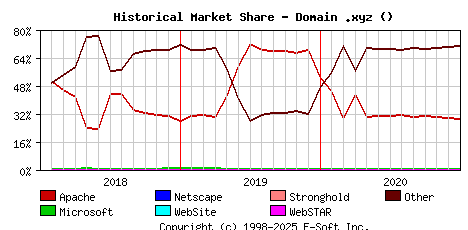 January 1st, 2021 Historical Market Share Graph