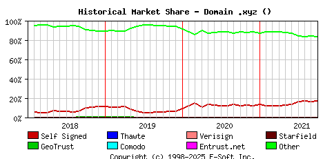 October 1st 2021 Historical Market Share Graph