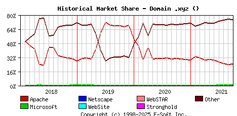 October 1st, 2021 Historical Market Share Graph