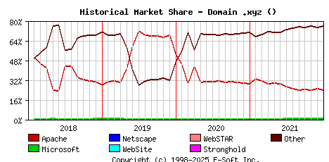 January 1st, 2022 Historical Market Share Graph