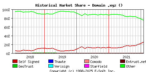 February 1st 2022 Historical Market Share Graph