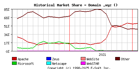 February 1st, 2022 Historical Market Share Graph