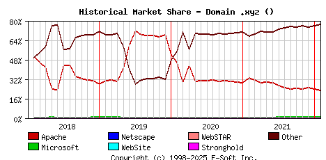 February 1st, 2022 Historical Market Share Graph