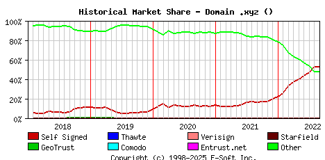 September 1st 2022 Historical Market Share Graph