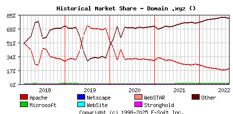 September 1st, 2022 Historical Market Share Graph