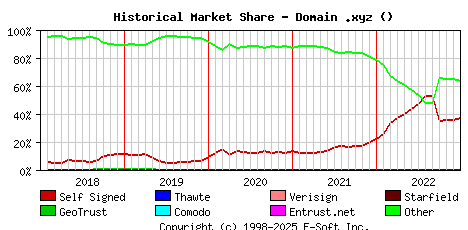 January 1st 2023 Historical Market Share Graph