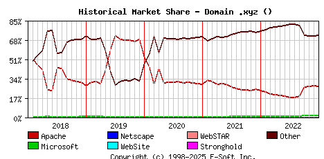 January 1st, 2023 Historical Market Share Graph