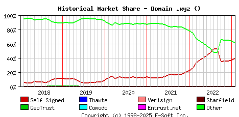 February 1st 2023 Historical Market Share Graph