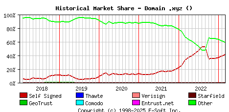 March 1st 2023 Historical Market Share Graph
